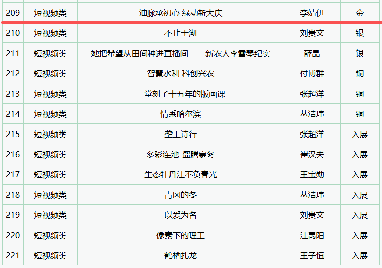 这是继上一年度斩获省社科短视频一等奖