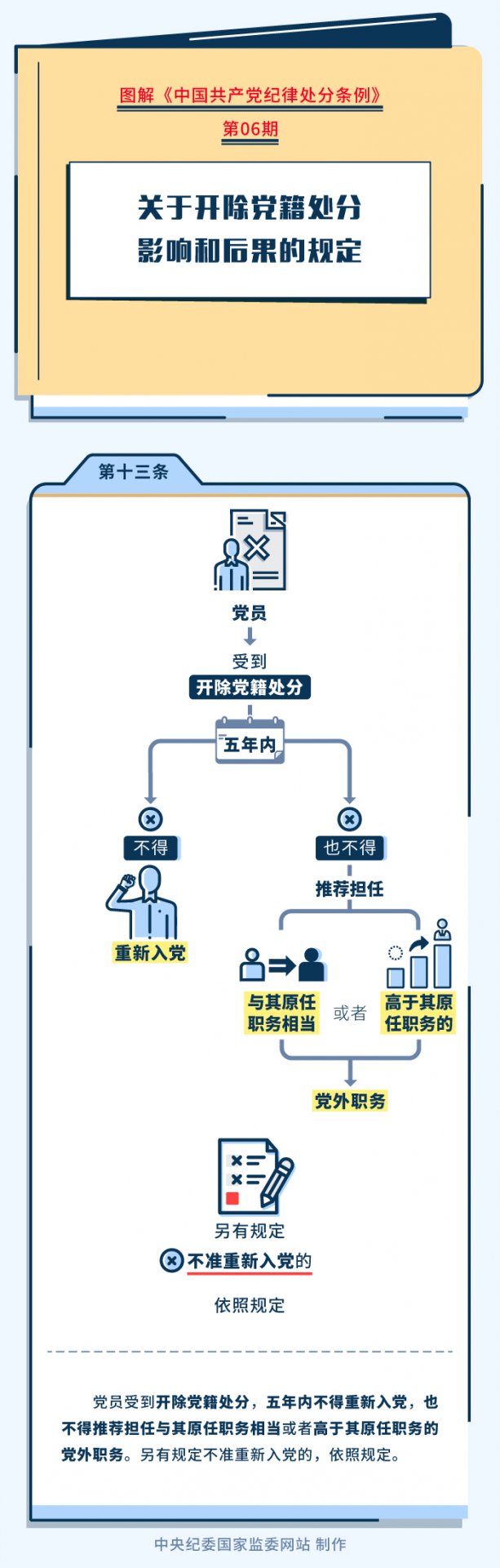 图解纪律处分条例丨关于留党察看处分影